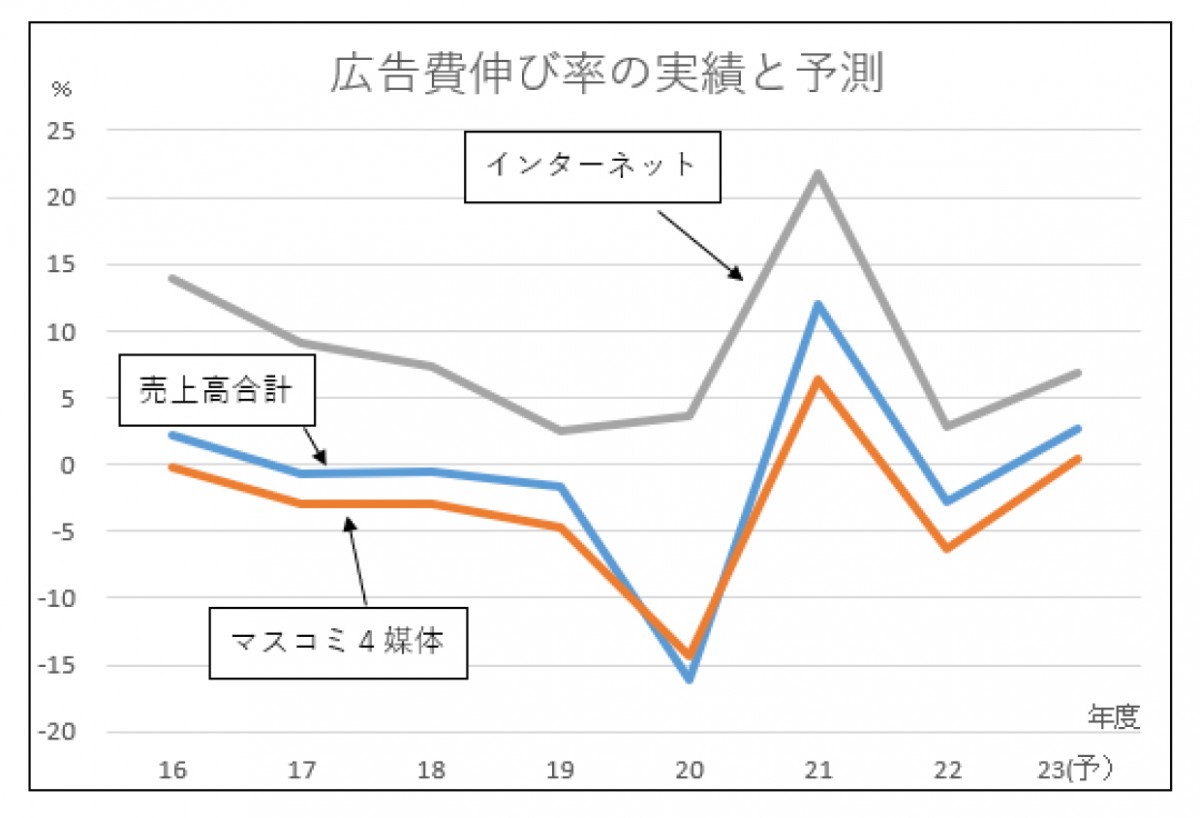 日経広告研　2023年度広告費予測見直し